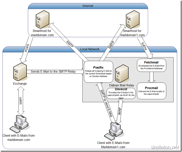 Debain Mail Relay - Postfix, Fetchmail, Procmail, Dovecot