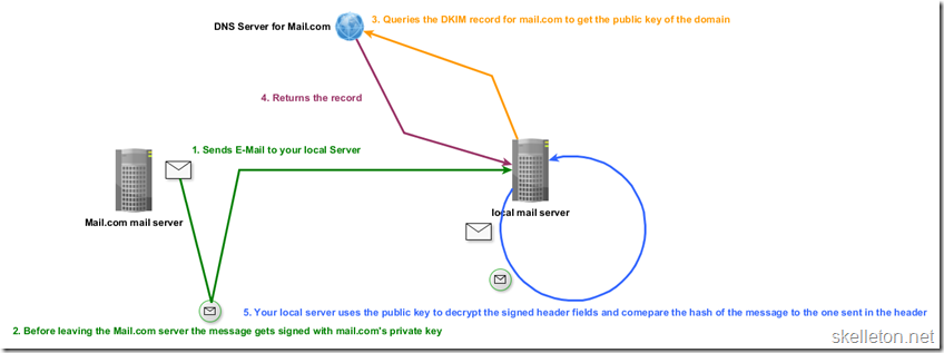 DKIM Diagram DKIM Diagram