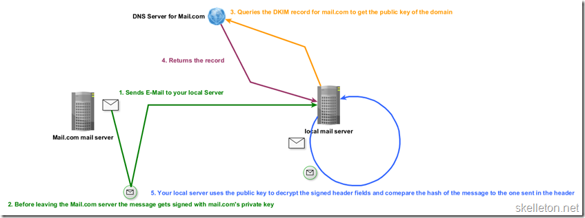 DKIM Diagram