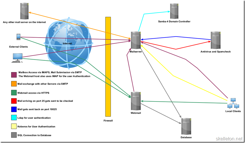 Network Diagram