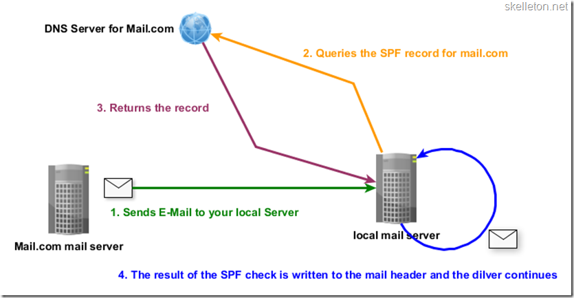 SPF Diagram