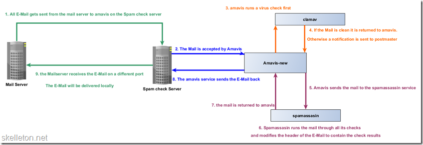 spamassasin diagram