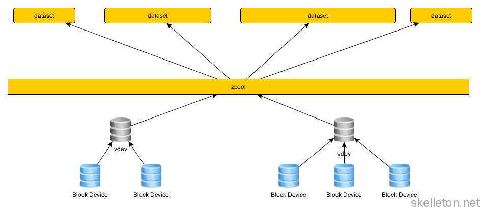 A zpool can have one or more datasets(file systems or partitions) and is built from one or more vdevs. A vdev is built from one or more block devices.