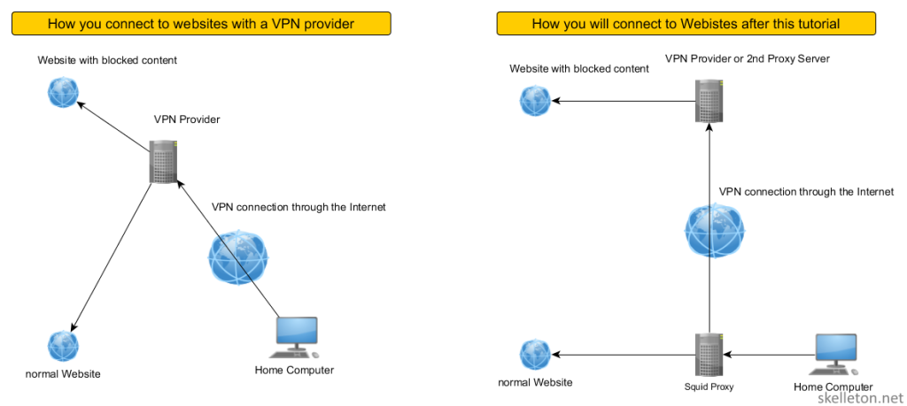 Diagram of the connections via VPN and via Squid